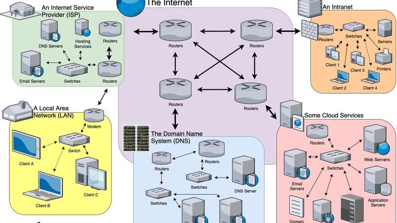 How the Internet Works, Part I - The Internet Infrastructure