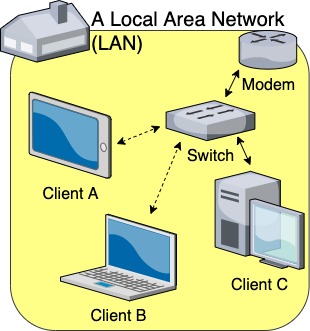 home local area network