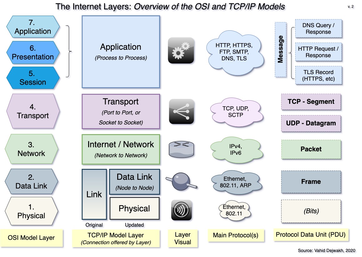 Basic concepts of web applications, how they work and the HTTP protocol 
