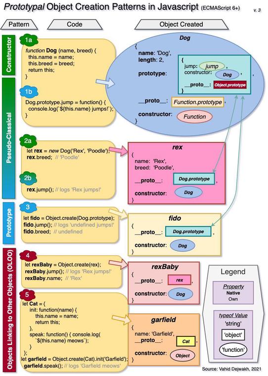 Understanding Prototypal Inheritance And Object Creation Patterns In ...