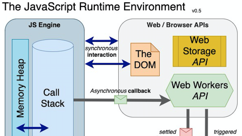 Understanding the JavaScript Runtime Environment and DOM Nodes