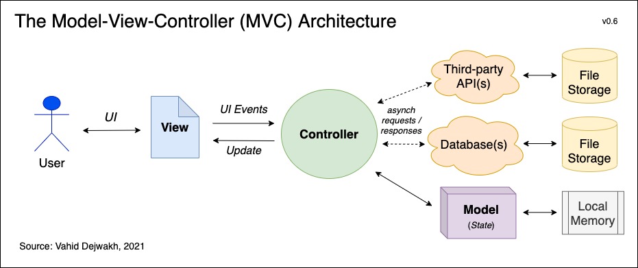 Model View Controller Architecture Diagram How The Model Vie