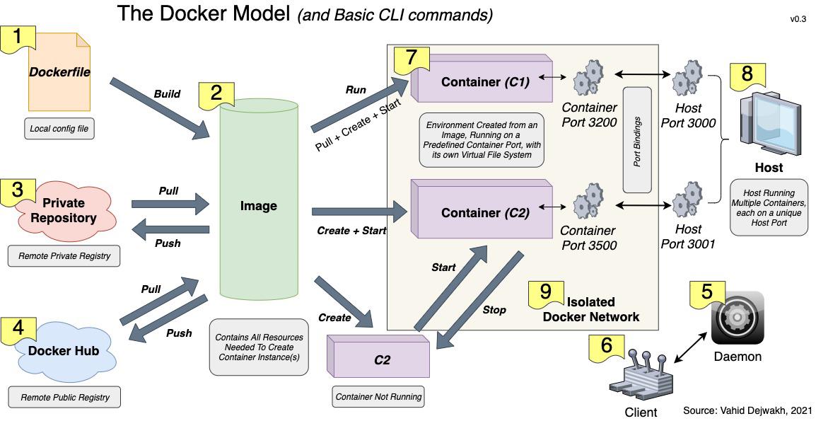 Docker And The Rise Of Microservices | Vahid Dejwakh