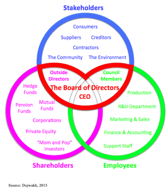 The Directorist Model of Corporate Governance